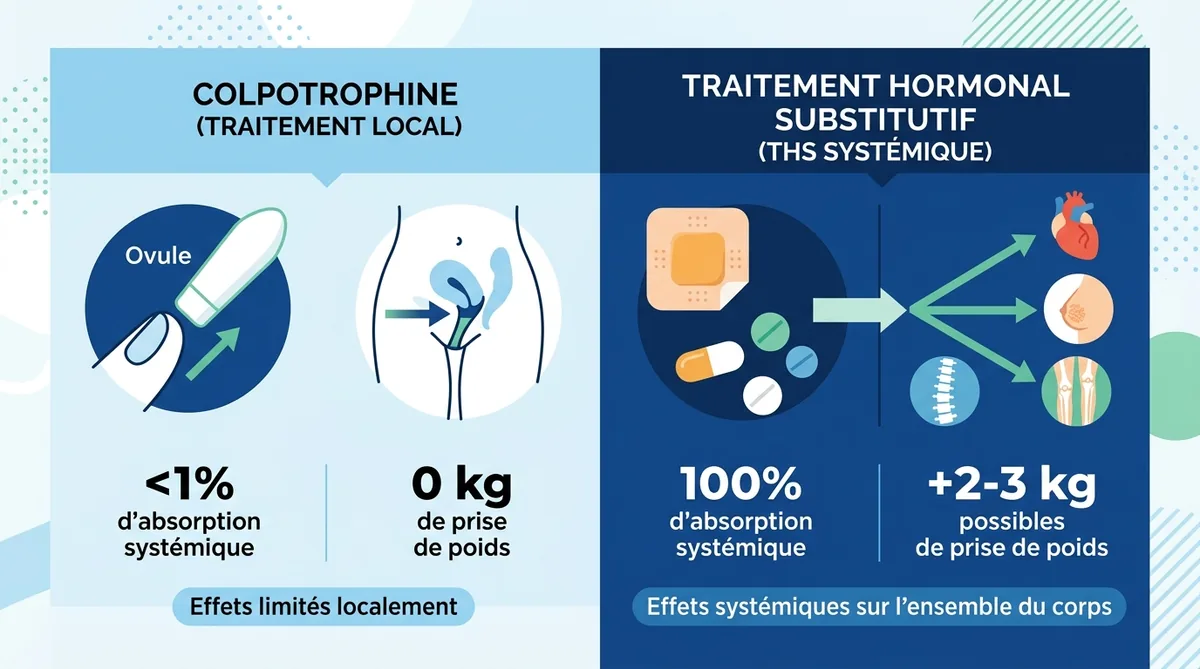 Tableau comparatif Colpotrophine local versus THS systémique biodisponibilité