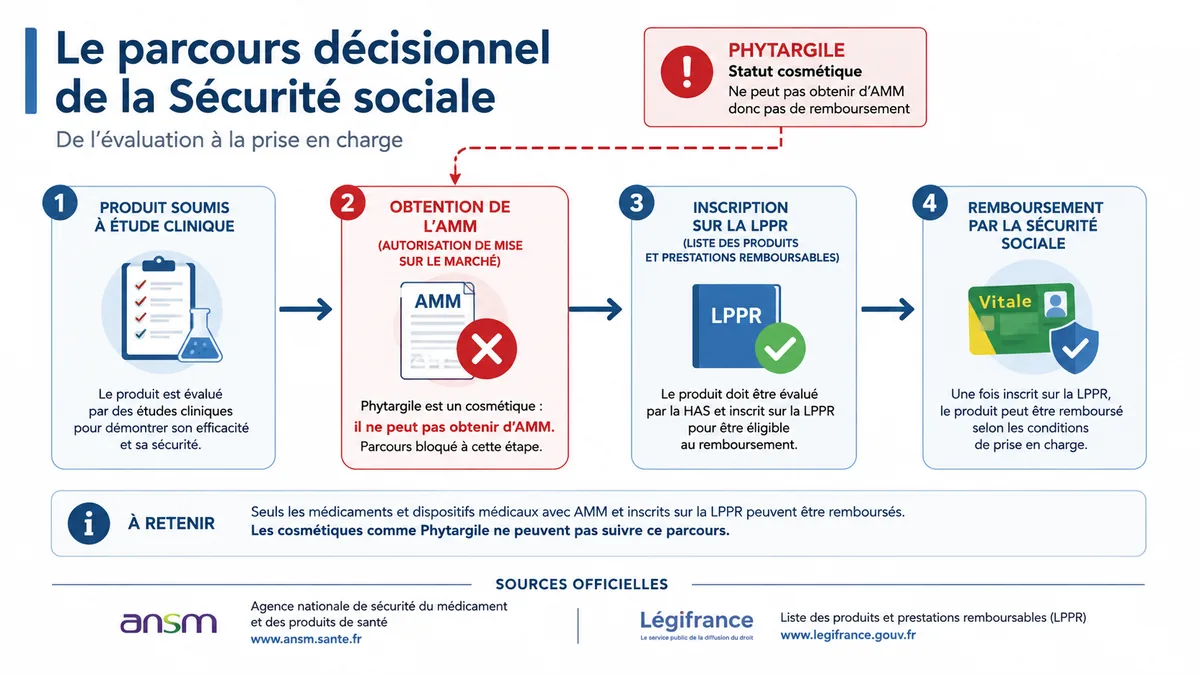 Schéma explication non remboursement Phytargile statut cosmétique AMM