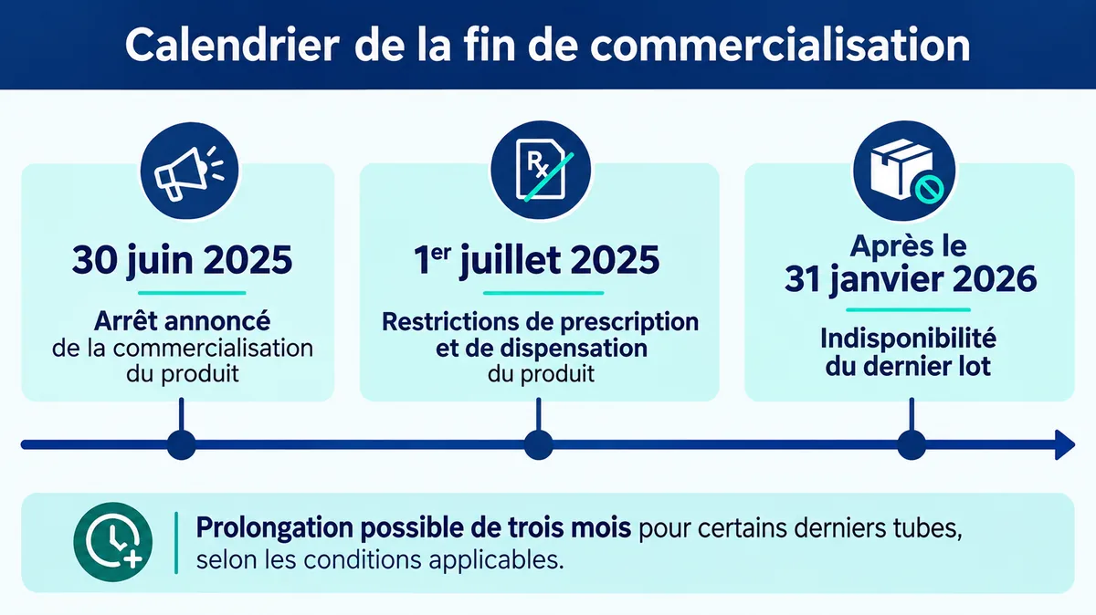 Chronologie arrêt commercialisation Vitamine A Dulcis