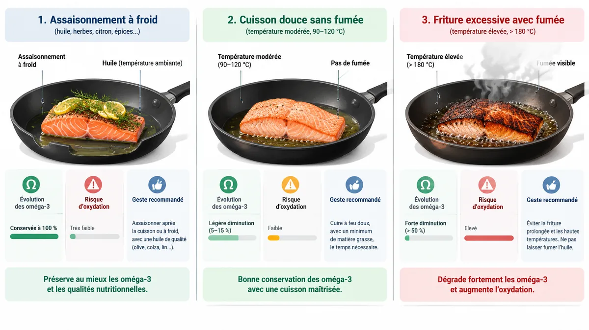 Schéma des effets de la chaleur sur l'huile de colza