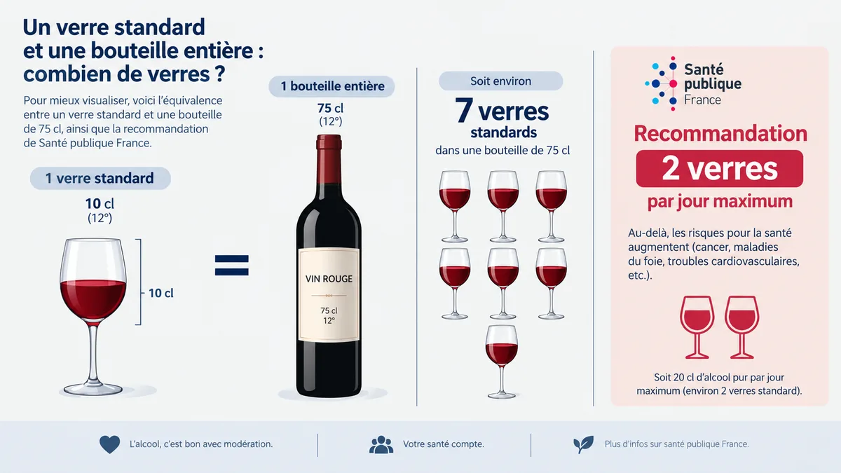 Une bouteille de vin rouge de 75 cl équivaut à sept verres standards, face aux deux verres recommandés par jour