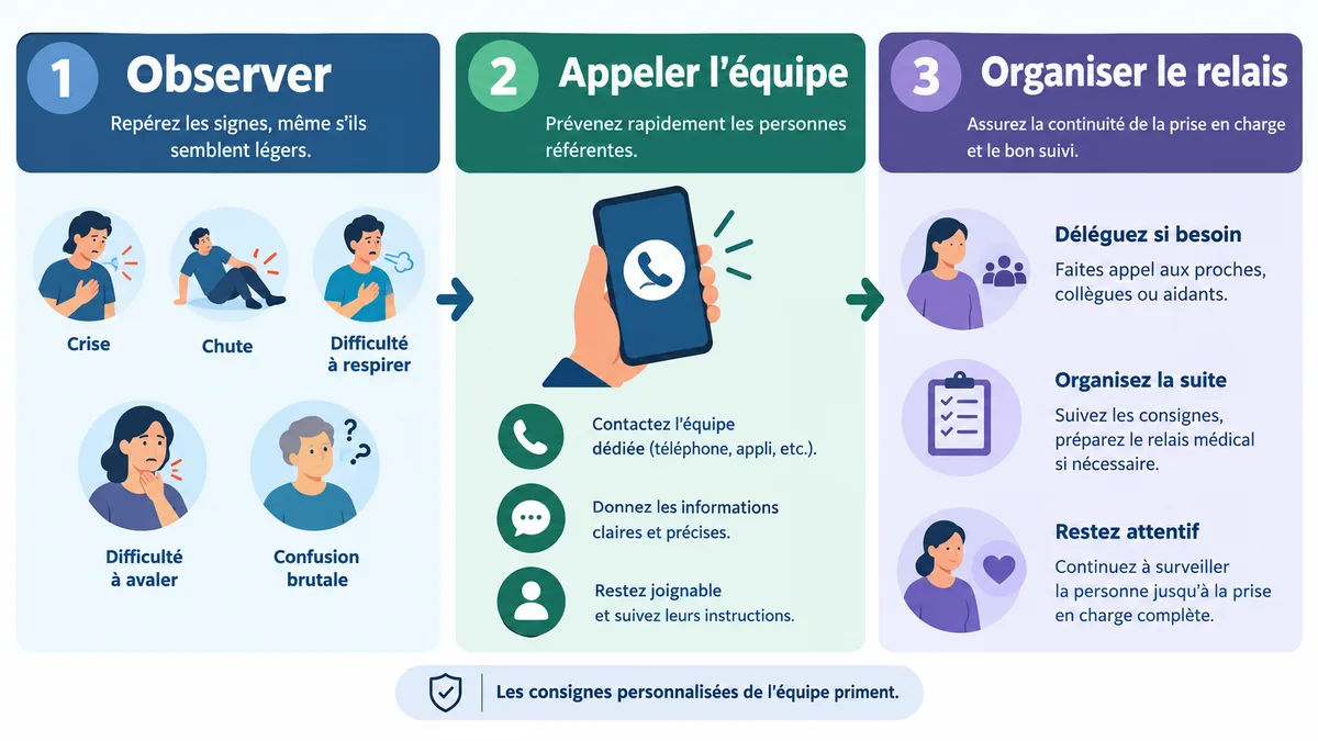 Trois étapes illustrées pour observer les signes du patient, appeler l'équipe et organiser le relais des soins